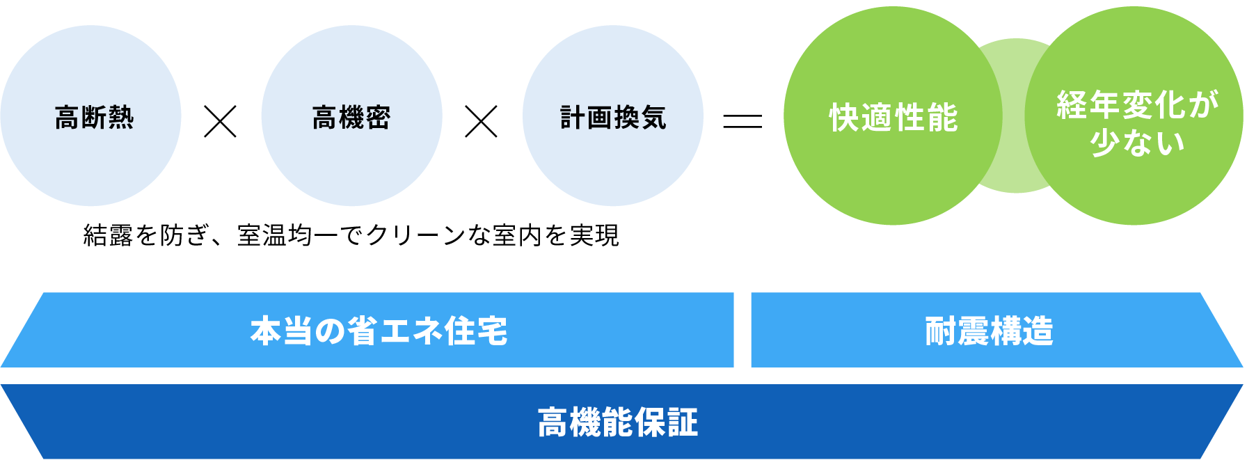 年中快適、いつまでも快適